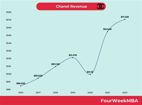 chanel revenues|chanel manufacturing revenue.